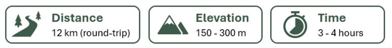 Trail facts panel: 12 km round trip, 150 to 300 m of elevation, 3 to 4 hours